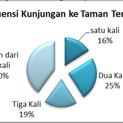 frequency  visits  scientific diagram