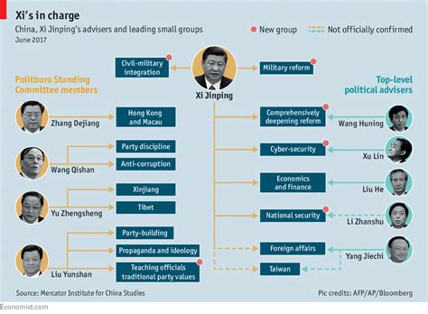 To Rule China Xi Jinping Relies On A Shadowy Web Of Committees The