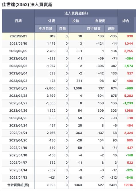 2352 佳世達 511 佳世達 三大法人⋯籌｜cmoney 股市爆料同學會