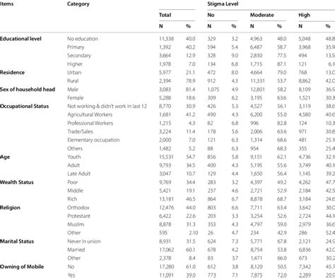 Socio Demographic And Economic Characteristics Of Sexually Active Men