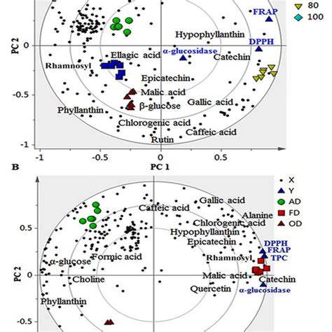 The Biplot Obtained From Partial Least Square Pls Describing The Download Scientific Diagram