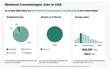 15 31hr Weekend Cosmetologist Jobs Now Hiring Aug 2024