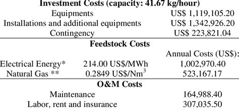 Hydrogen Cost Produced By Plasma Pyrolysis Of Methane With Carbon Download Scientific Diagram