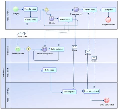 Collaboration And Process Diagrams Bpmn