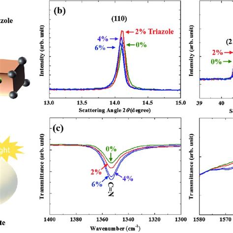 A Uvvis Evolution And B Xrd Patterns Of The α Cspbi 2 Br Perovskite Download Scientific