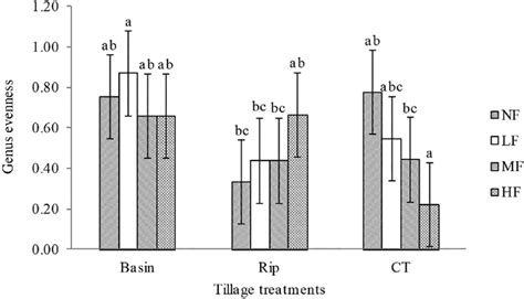 Effect Of Tillage System And Fertiliser Application Rate And Tillage