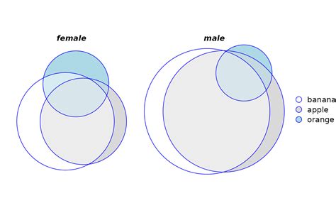 Plot Euler And Venn Diagrams — Ploteuler • Eulerr