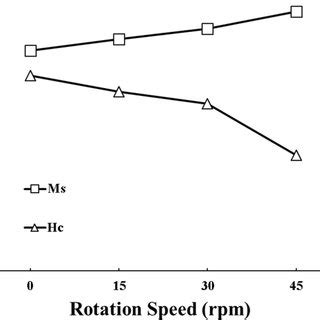 The Variations Of Saturation Magnetisation Ms Coercivity Hc At