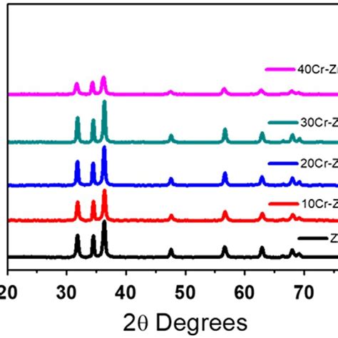 XRD Spectra For Pristine Flower Like ZnO And Various Cr Doped ZnO NSPs