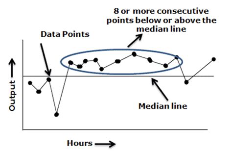 Run Chart: Creation, Analysis, & Rules