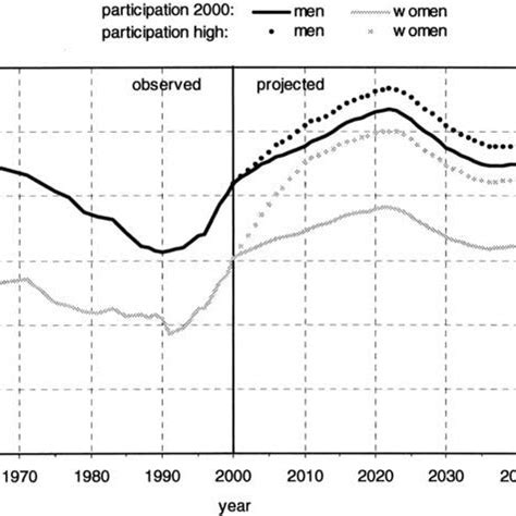 Percentage Older Workers Aged In The Labor Force By Sex