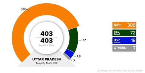 Up Election Results 2017 All You Need To Know About Uttar Pradesh