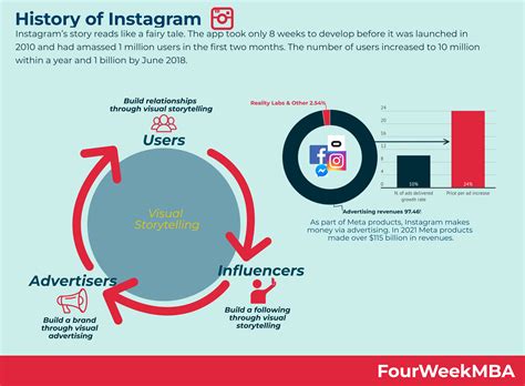 History of Instagram - FourWeekMBA