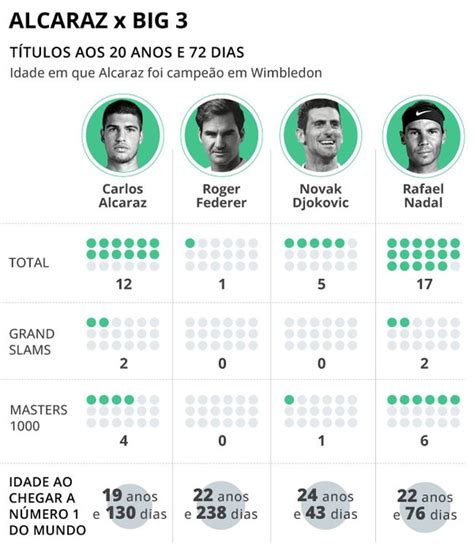 Raio X N Meros Mostram Alcaraz Frente De Federer E Djokovic Mas