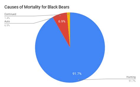 Population Data - BLACK BEAR CASE STUDY