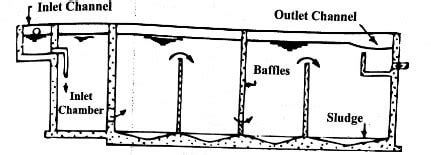 Types of Sedimentation Tanks used in Water Treatment