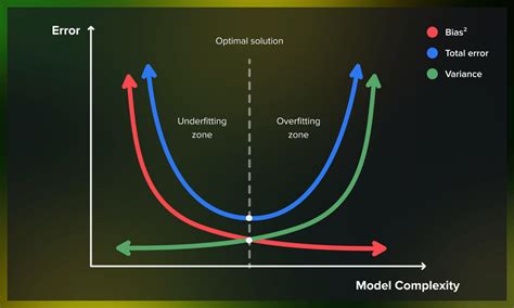 What Is The Bias Variance Tradeoff In Machine Learning