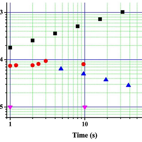 Shows The Standard Allan Deviation For Two Measurements Performed With