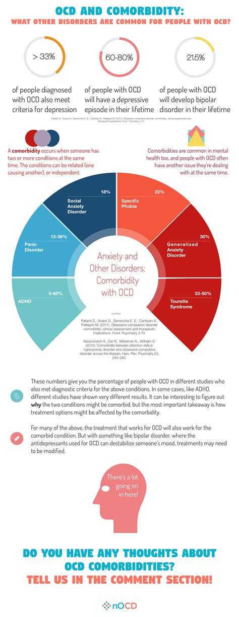 Ocd Common Comorbidity Disorders Infographic