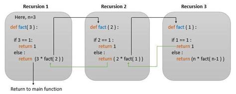 Python Recursive Function Recursion Trytoprogram