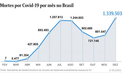 Mortes Por Covid No Brasil Aumentaram De Novembro Para Dezembro