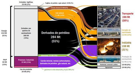 As Emissões Brasileiras De Gases De Efeito Estufa Nos Setores De