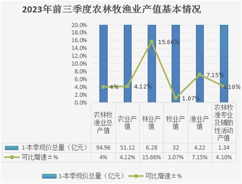 2023年前三季度农业农村经济运行形势分析 政府信息公开 苍溪县人民政府