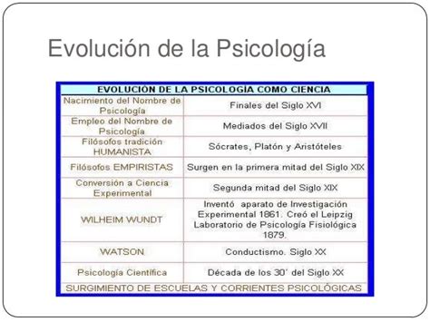 La Evolución De La Psicologia