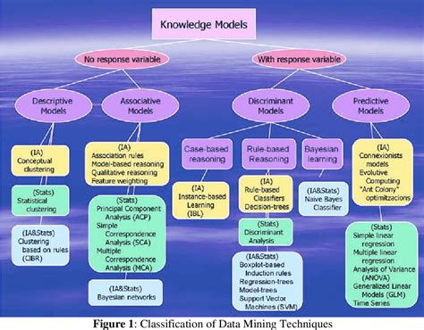 Pdf Choosing The Right Data Mining Technique Classification Of