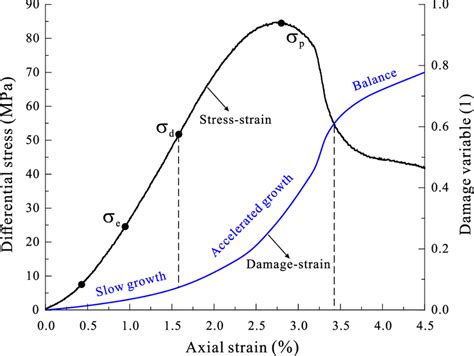 Stressstrain And Damagestrain Curve Of Sandstone At A Confining