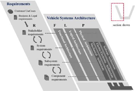 Rflp Approach Integrated In The Left Branch Of The V Model Download Scientific Diagram