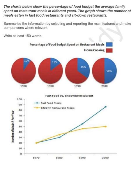 The Chart Below Show The Percentage Of Their Food Budget The Average