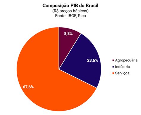 Projeções Rico setembro e outubro o que esperar para a economia