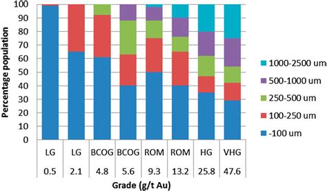 Gold Particle Size Distribution By Mass Across Different Grades Images