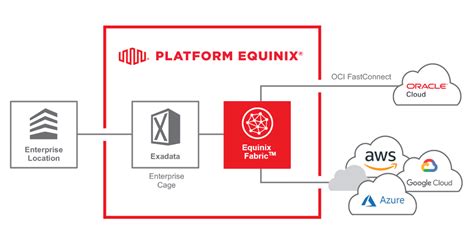 Equinix Fabric Equinix