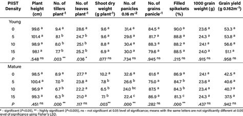 Agronomic Characteristics Yield Components And Grain Yields Of Rice