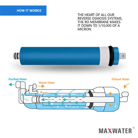 100 GPD Reverse Osmosis Membrane | Max Water Flow