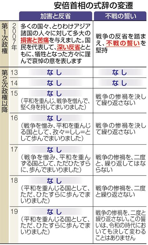 東京新聞編集局 On Twitter 編集日誌 から 新天皇即位後、初の 終戦の日。「 過去を顧み 」「 深い反省 」は、戦後