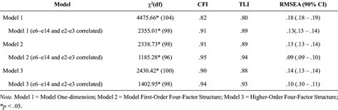 Goodness Of Fit Indexes Of The Brazilian Version Of Pgis Ii N 1249 Download Table