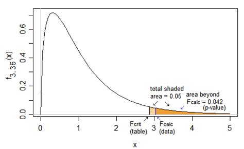 P Value Table Anova