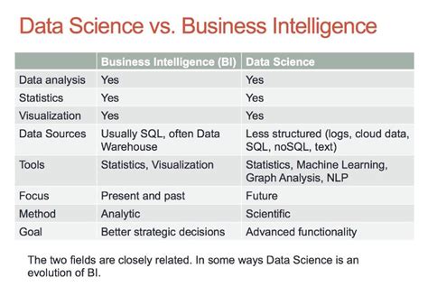 Wat Is Het Verschil Tussen Een Business Intelligence Specialist En Een