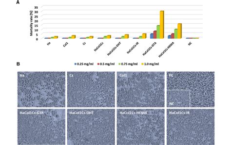 In Vitro Cytotoxicity And Human Blood Biocompatibility Of Hacol Cs