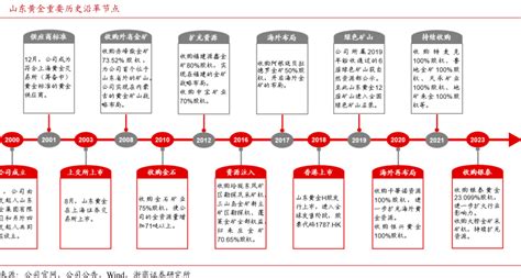 山东黄金重要历史沿革节点 行业研究数据 小牛行研