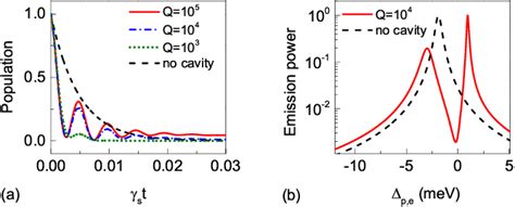 Figure 1 From Enhancing Coherent Light Matter Interactions Through