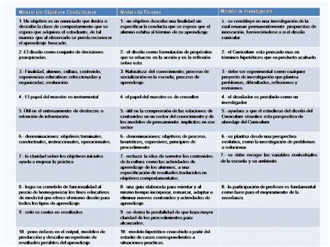 Cuadro Comparativo De Modelos De Diseño Curricular