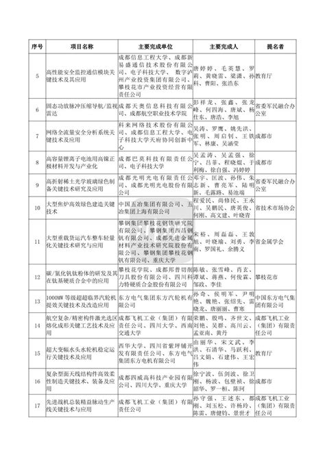 2022年度四川省科学技术奖拟奖项目出炉，正在公示 四川在线