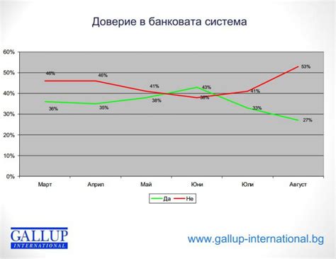 Галъп: 53% нямат доверие в банковата система - OFFNews