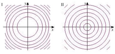 Two Contour Maps Are Shown One Is For A Function F Whose Graph Is A