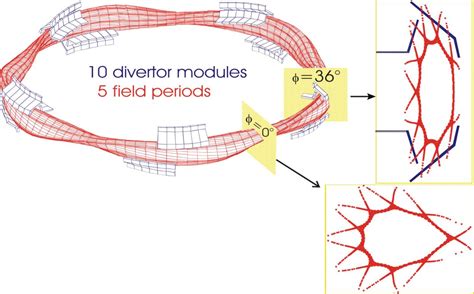 Figure 4 from Comparison between stellarator and tokamak divertor transport | Semantic Scholar