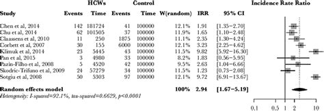 Forest Plot Showing Pooled Incidence Rate Ratio Irr For Active